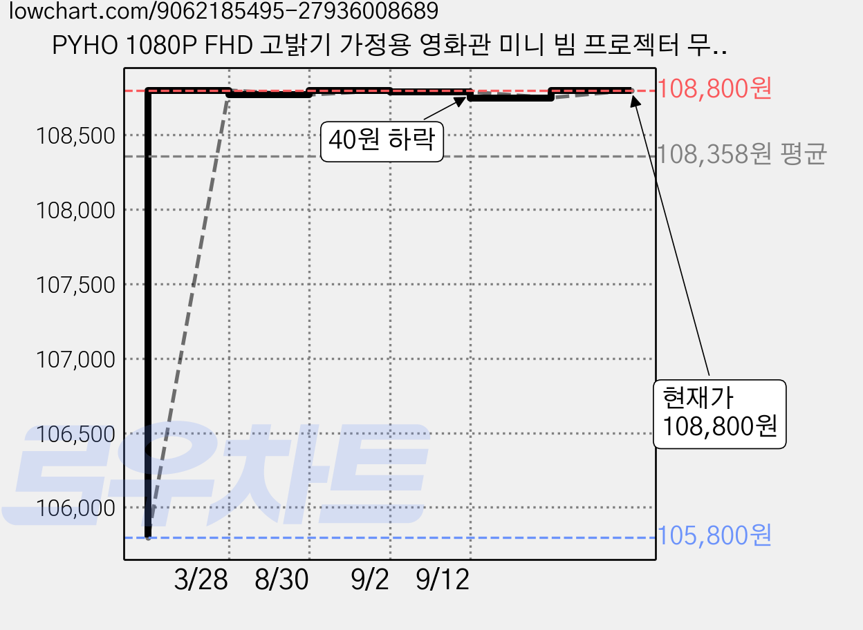PYHO 1080P FHD 고밝기 가정용 영화관 미니 빔 프로젝터 무선 와이파이 동영상 투사, P30Pro+ 가격 변동 차트, 현재가 108,800원, 관측 최저가 105,800원