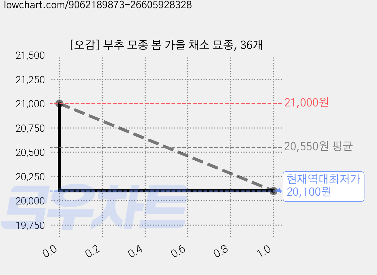 [오감] 부추 모종 봄 가을 채소 묘종, 36개 가격 변동 차트, 현재가 20,100원, 역대최저가