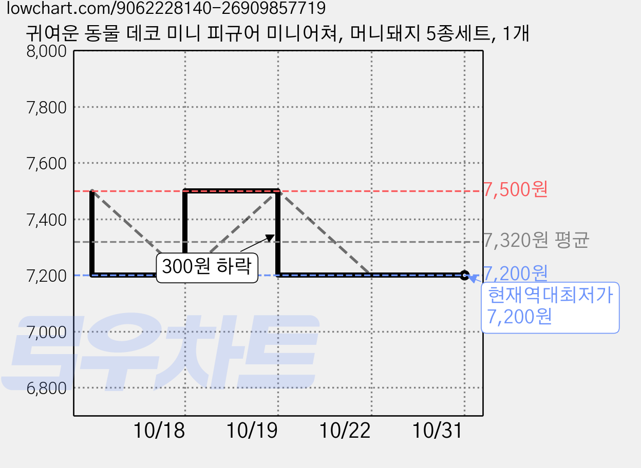 귀여운 동물 데코 미니 피규어 미니어쳐, 머니돼지 5종세트, 1개 가격 변동 차트, 현재가 7,200원, 역대최저가