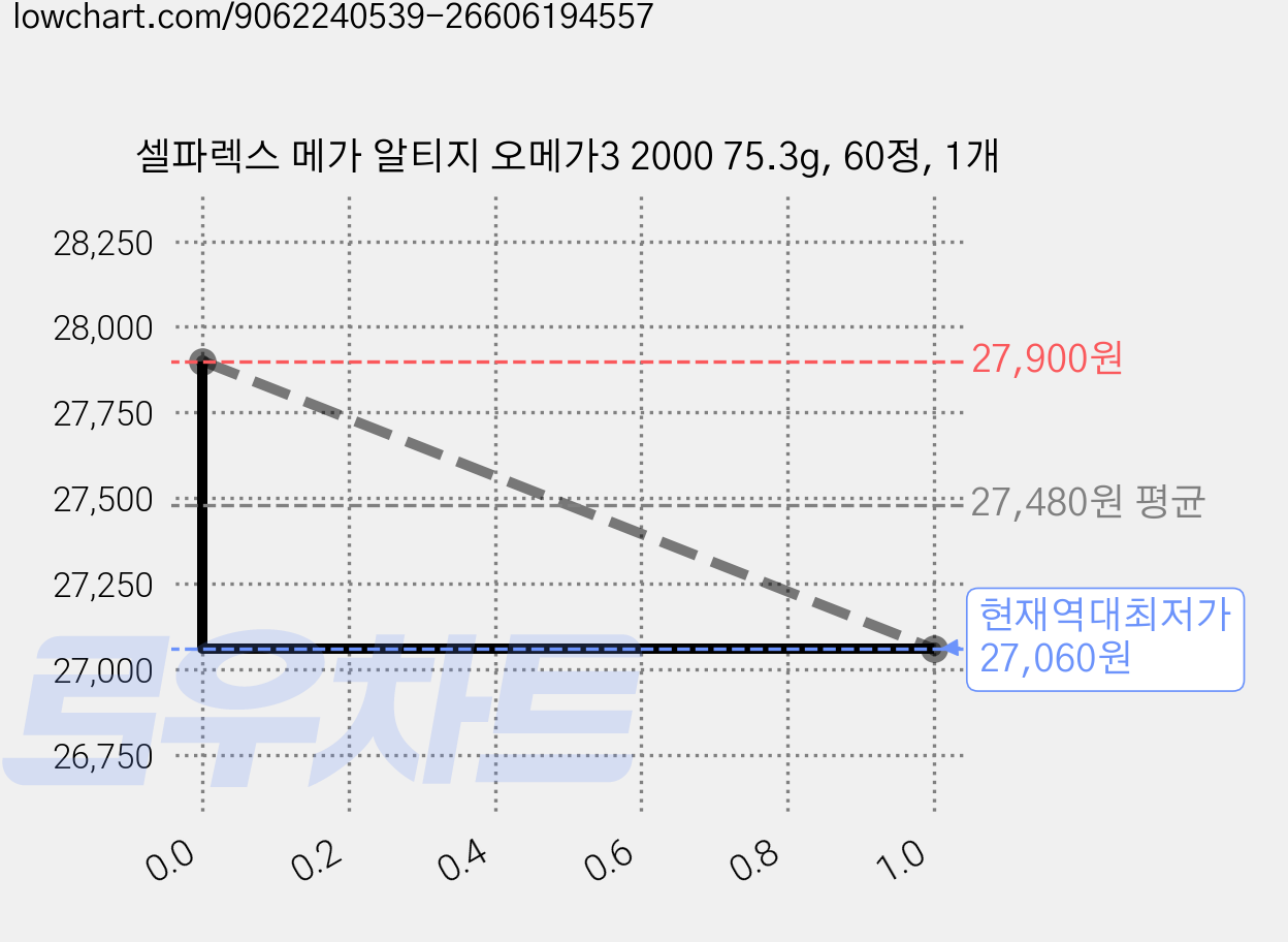 셀파렉스 메가 알티지 오메가3 2000 75.3g, 60정, 1개 가격 변동 차트, 현재가 27,060원, 역대최저가