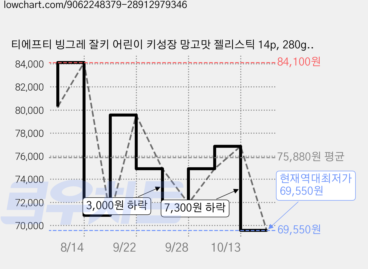 티에프티 빙그레 잘키 어린이 키성장 망고맛 젤리스틱 14p, 280g, 1개 가격 변동 차트, 현재가 69,550원, 역대최저가