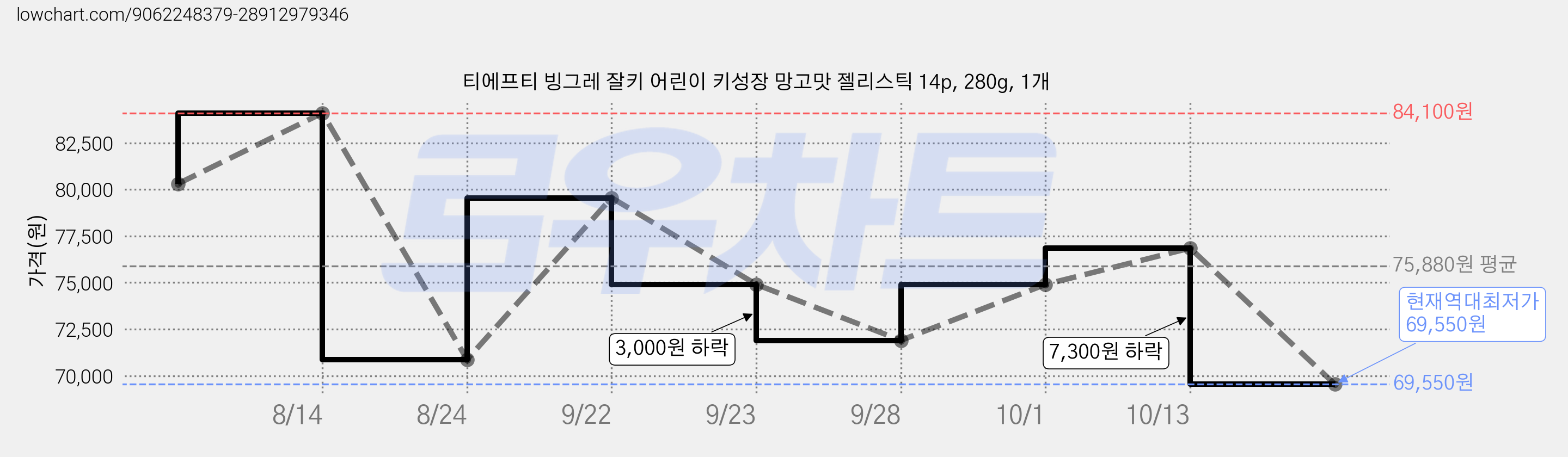 티에프티 빙그레 잘키 어린이 키성장 망고맛 젤리스틱 14p, 280g, 1개 가격 변동 차트, 현재가 69,550원, 역대최저가