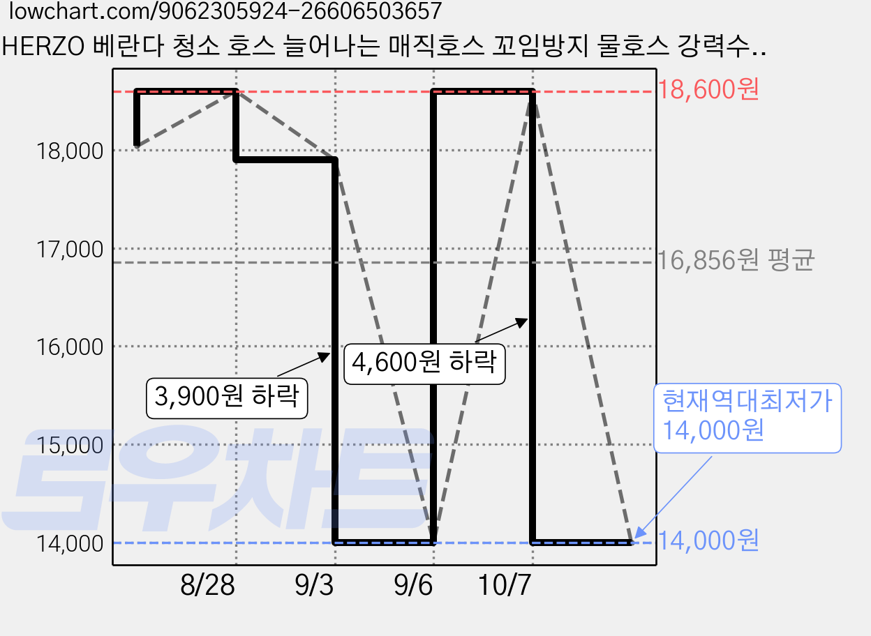 HERZO 베란다 청소 호스 늘어나는 매직호스 꼬임방지 물호스 강력수압 세차 정원 베란다 청소용 멀티 분사기 세트, 녹색, 7.5m 가격 변동 차트, 현재가 14,000원, 역대최저가