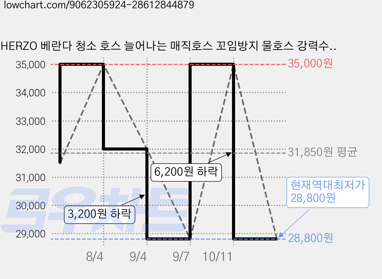HERZO 베란다 청소 호스 늘어나는 매직호스 꼬임방지 물호스 강력수압 세차 정원 베란다 청소용 멀티 분사기 세트, 녹색, 22.5m 가격 변동 차트, 현재가 28,800원, 역대최저가