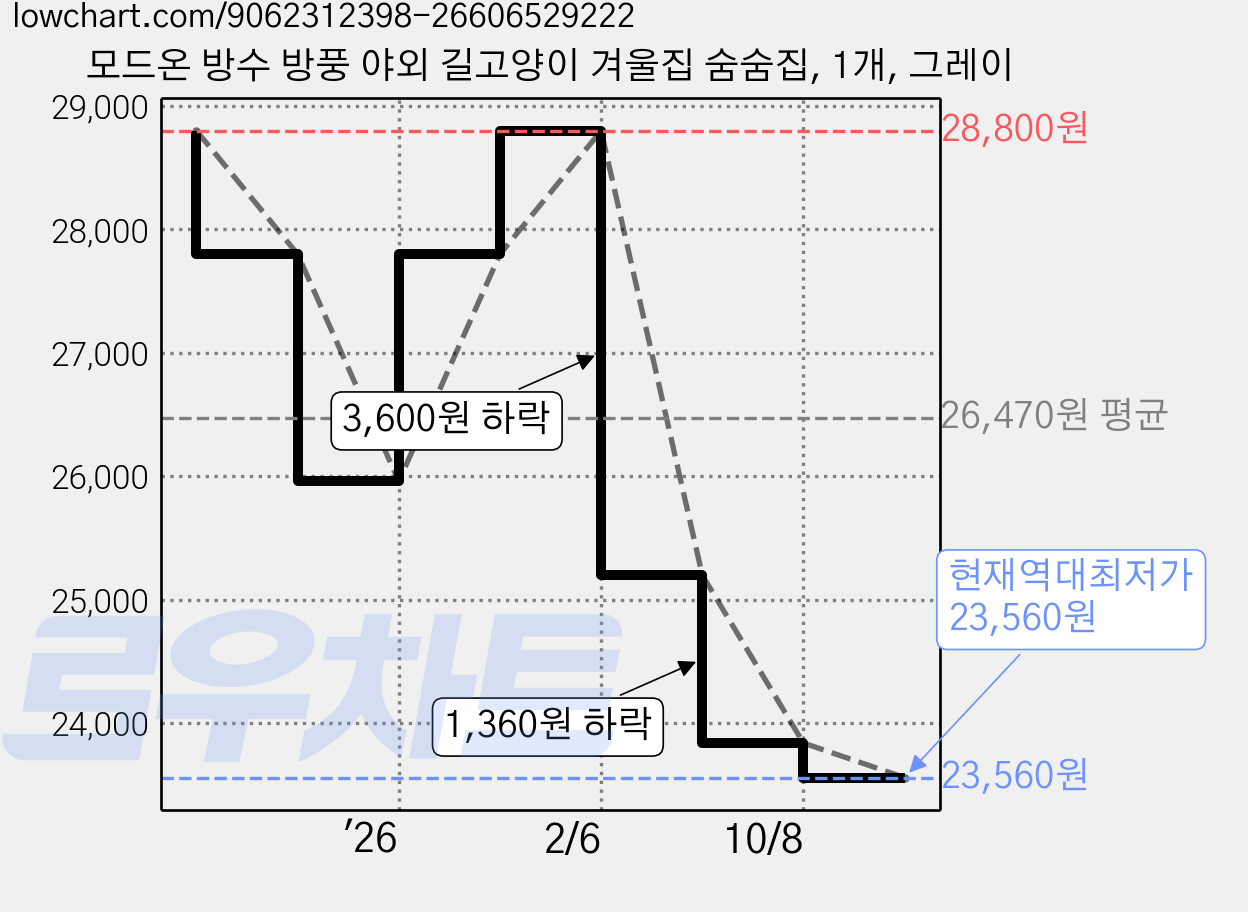 모드온 방수 방풍 야외 길고양이 겨울집 숨숨집, 1개, 그레이 가격 변동 차트, 현재가 23,560원, 역대최저가