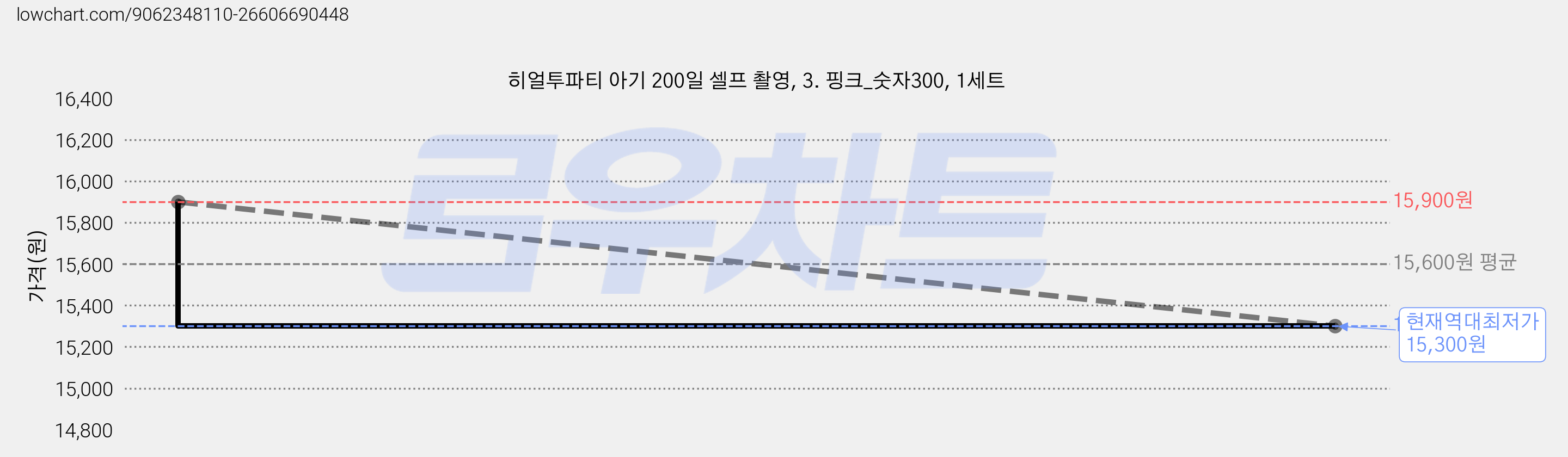 히얼투파티 아기 200일 셀프 촬영, 3. 핑크_숫자300, 1세트 가격 변동 차트, 현재가 15,300원, 역대최저가
