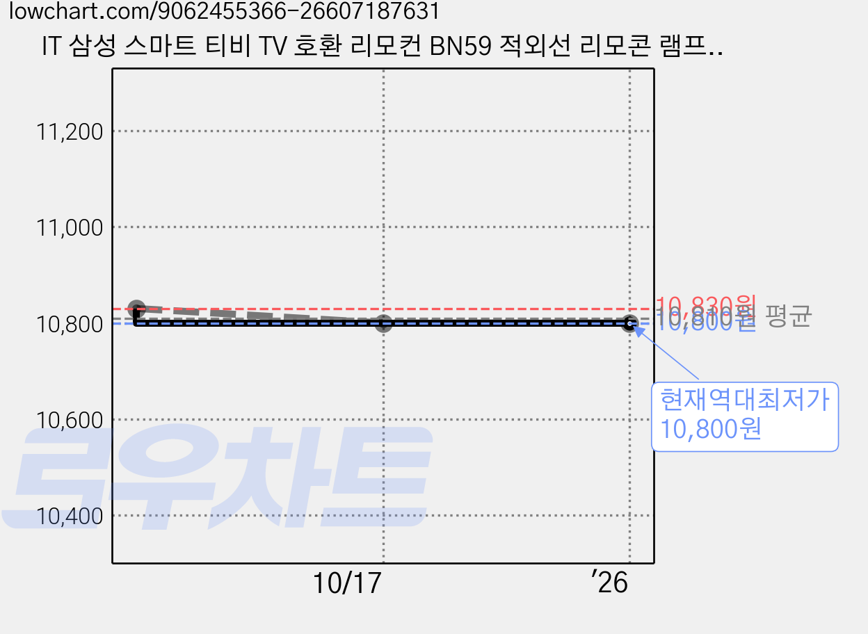 IT 삼성 스마트 티비 TV 호환 리모컨 BN59 적외선 리모콘 램프 비노출 제품, 1개 가격 변동 차트, 현재가 10,800원, 역대최저가