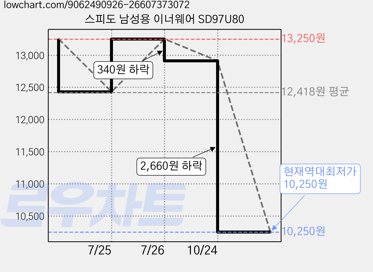 스피도 남성용 이너웨어 SD97U80 가격 변동 차트, 현재가 10,250원, 역대최저가