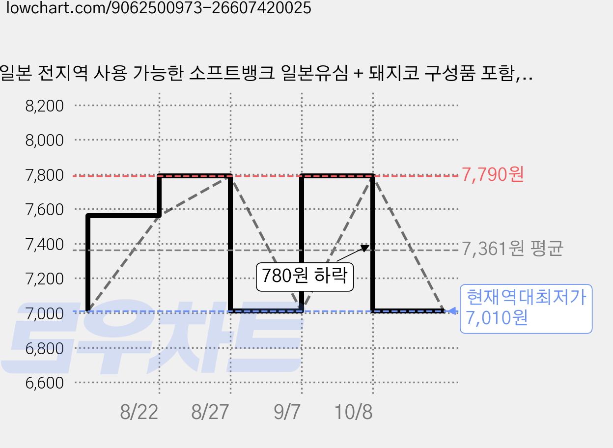 일본 전지역 사용 가능한 소프트뱅크 일본유심 + 돼지코 구성품 포함, 4일, 매일 2GB 가격 변동 차트, 현재가 7,010원, 역대최저가