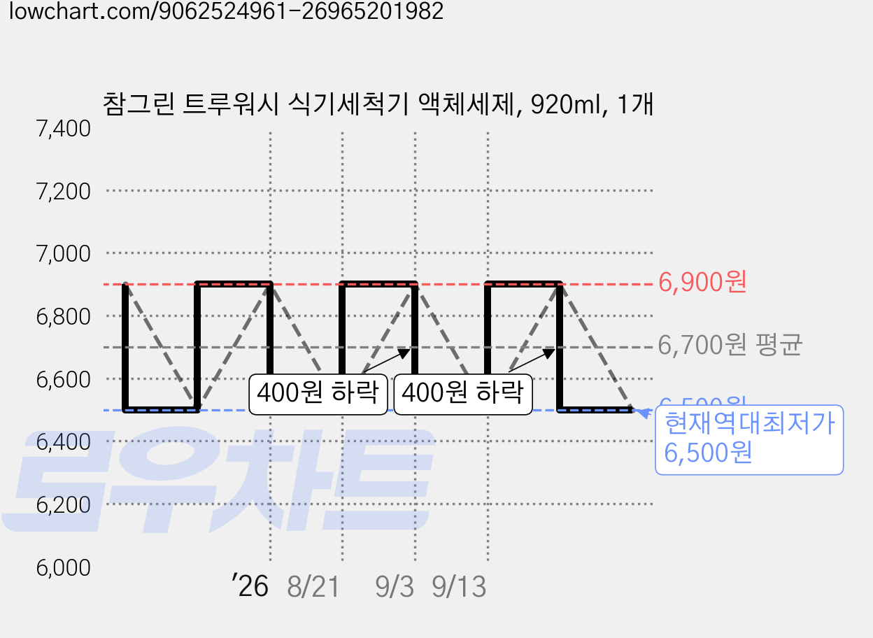 참그린 트루워시 식기세척기 액체세제, 920ml, 1개 가격 변동 차트, 현재가 6,500원, 역대최저가