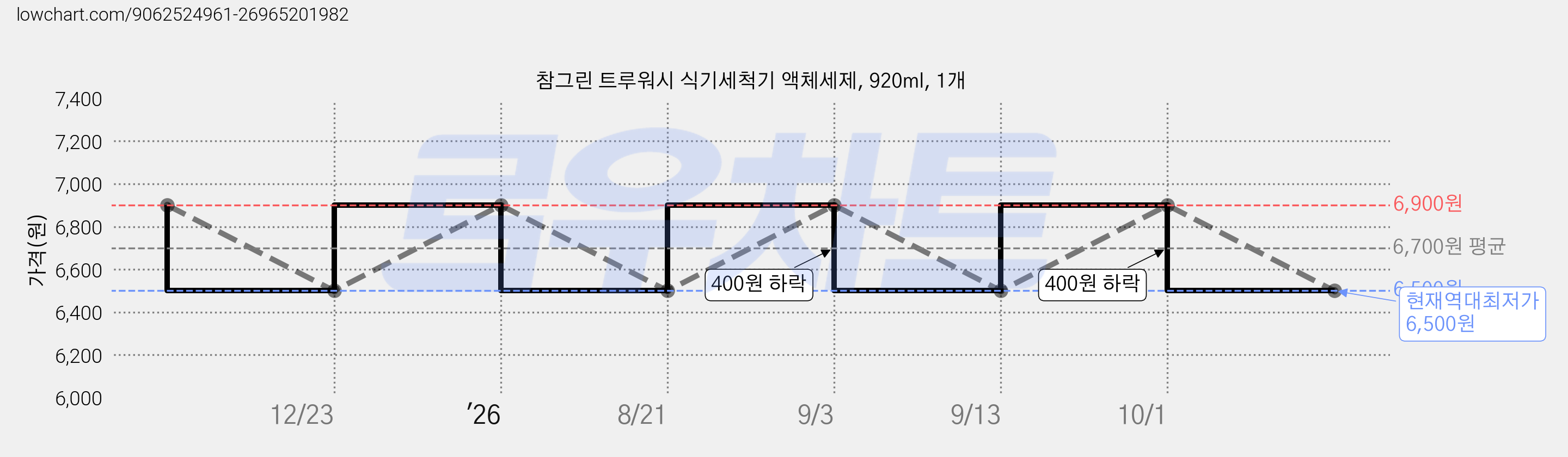 참그린 트루워시 식기세척기 액체세제, 920ml, 1개 가격 변동 차트, 현재가 6,500원, 역대최저가