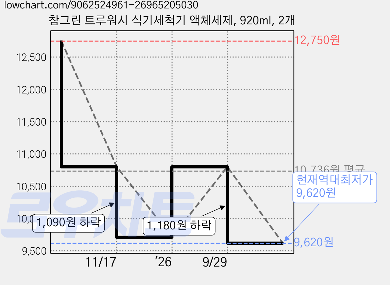 참그린 트루워시 식기세척기 액체세제, 920ml, 2개 가격 변동 차트, 현재가 9,620원, 역대최저가