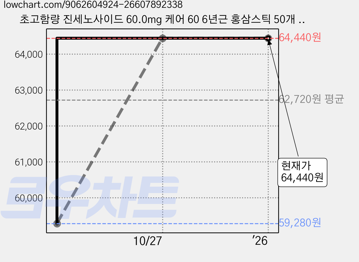 초고함량 진세노사이드 60.0mg 케어 60 6년근 홍삼스틱 50개 10ml, 1개, 50회분 가격 변동 차트, 현재가 64,440원, 관측 최저가 59,280원