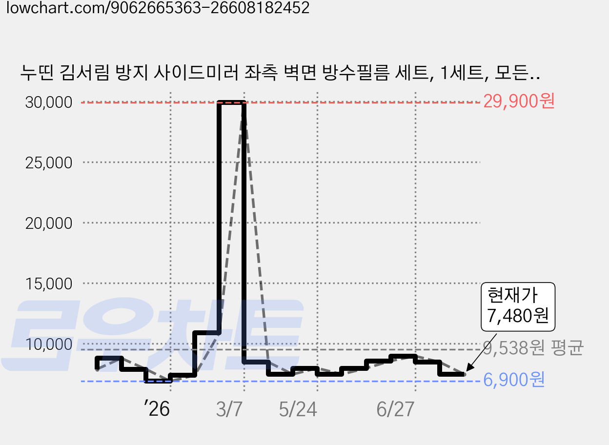 누띤 김서림 방지 사이드미러 좌측 벽면 방수필름 세트, 1세트, 모든차종 가격 변동 차트, 현재가 7,480원, 관측 최저가 6,900원