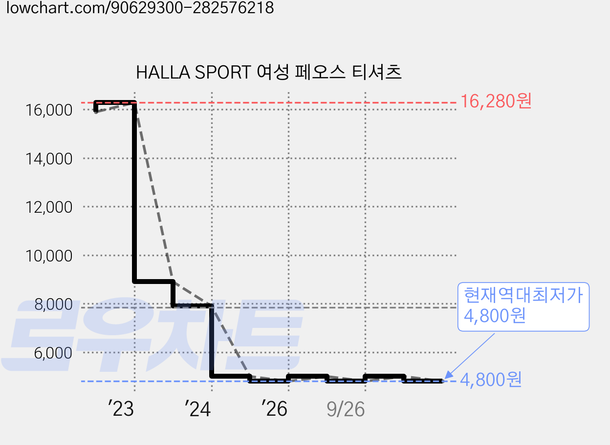 HALLA SPORT 여성 페오스 티셔츠 가격 변동 차트, 현재가 4,800원, 역대최저가