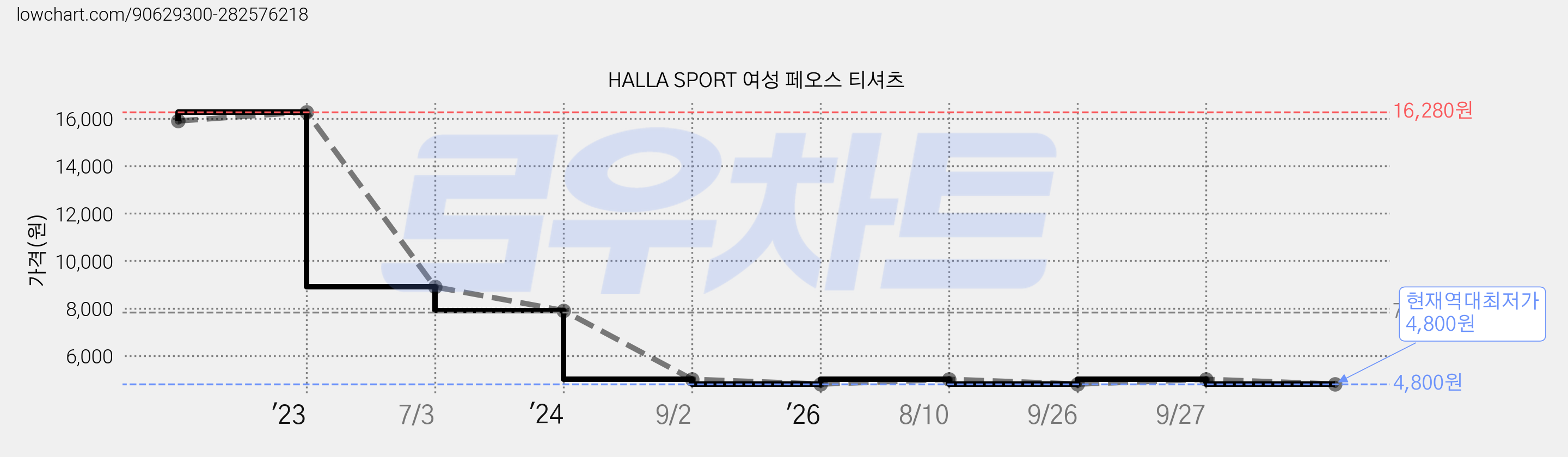 HALLA SPORT 여성 페오스 티셔츠 가격 변동 차트, 현재가 4,800원, 역대최저가