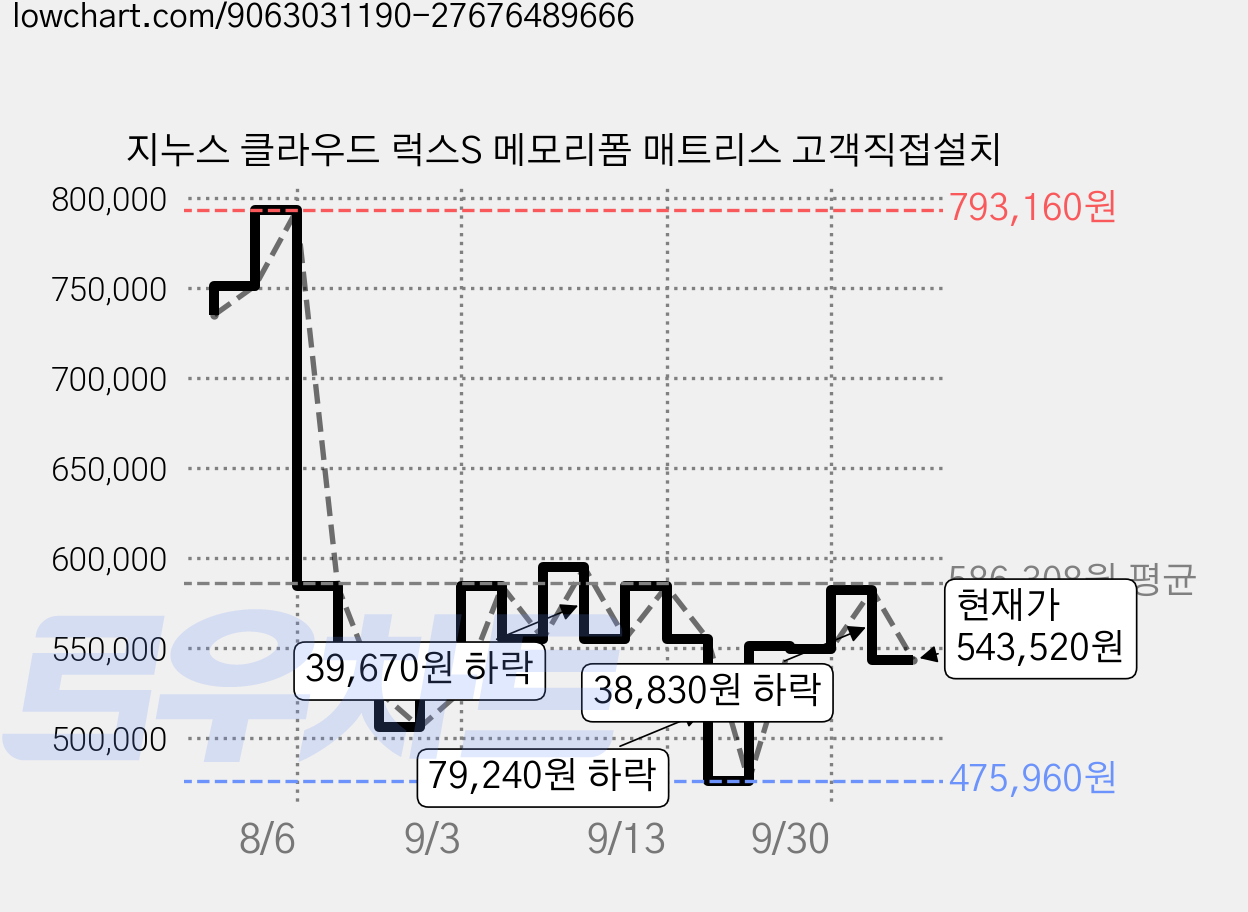 지누스 클라우드 럭스S 메모리폼 매트리스 고객직접설치 가격 변동 차트, 현재가 543,520원, 관측 최저가 475,960원