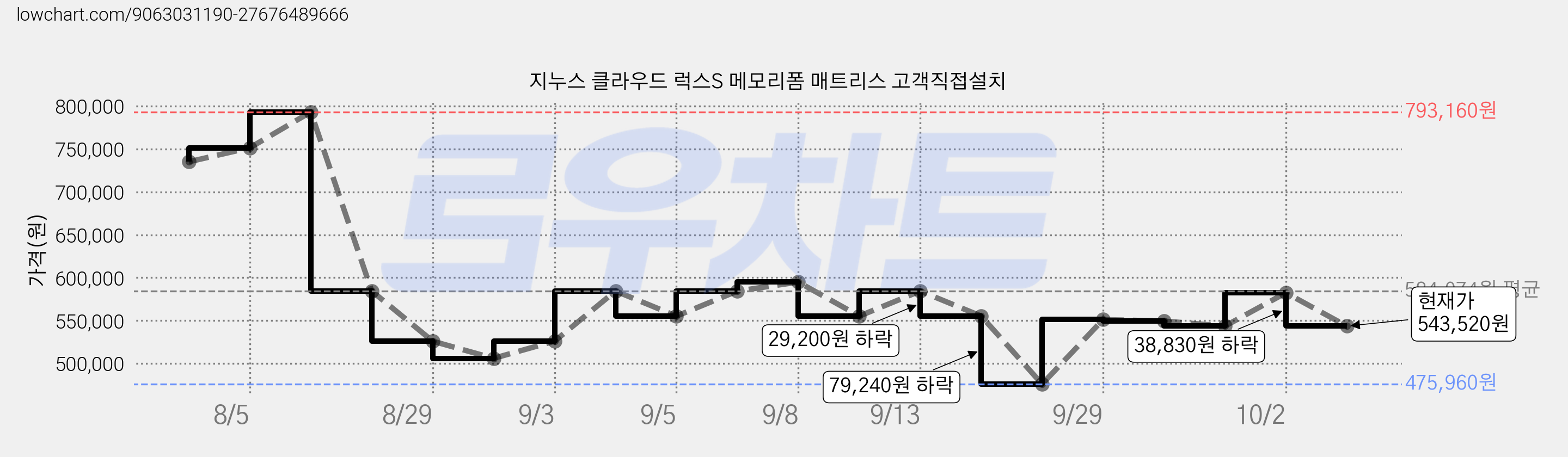 지누스 클라우드 럭스S 메모리폼 매트리스 고객직접설치 가격 변동 차트, 현재가 543,520원, 관측 최저가 475,960원