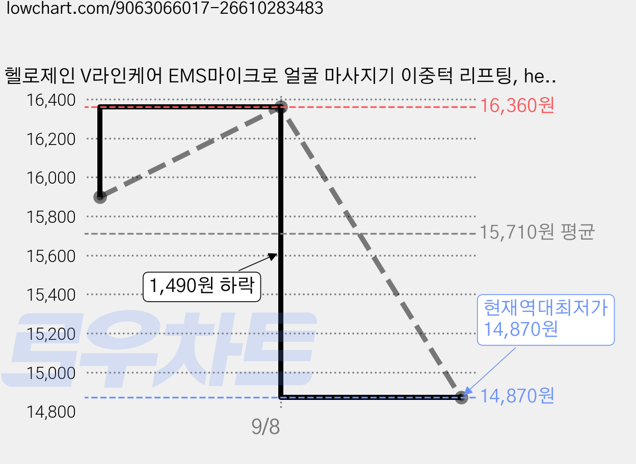 헬로제인 V라인케어 EMS마이크로 얼굴 마사지기 이중턱 리프팅, hellojane-11 가격 변동 차트, 현재가 14,870원, 역대최저가