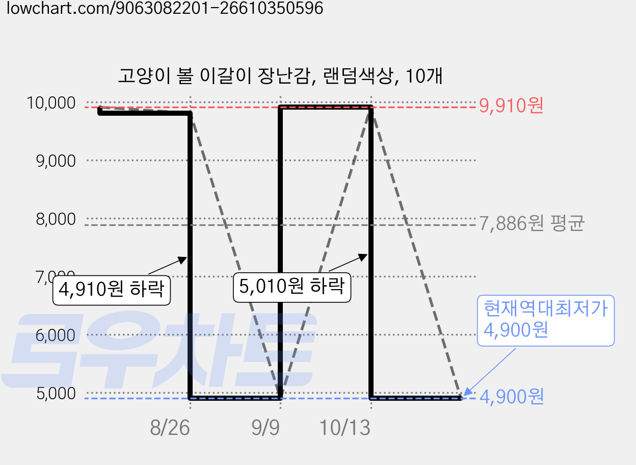 고양이 볼 이갈이 장난감, 랜덤색상, 10개 가격 변동 차트, 현재가 4,900원, 역대최저가