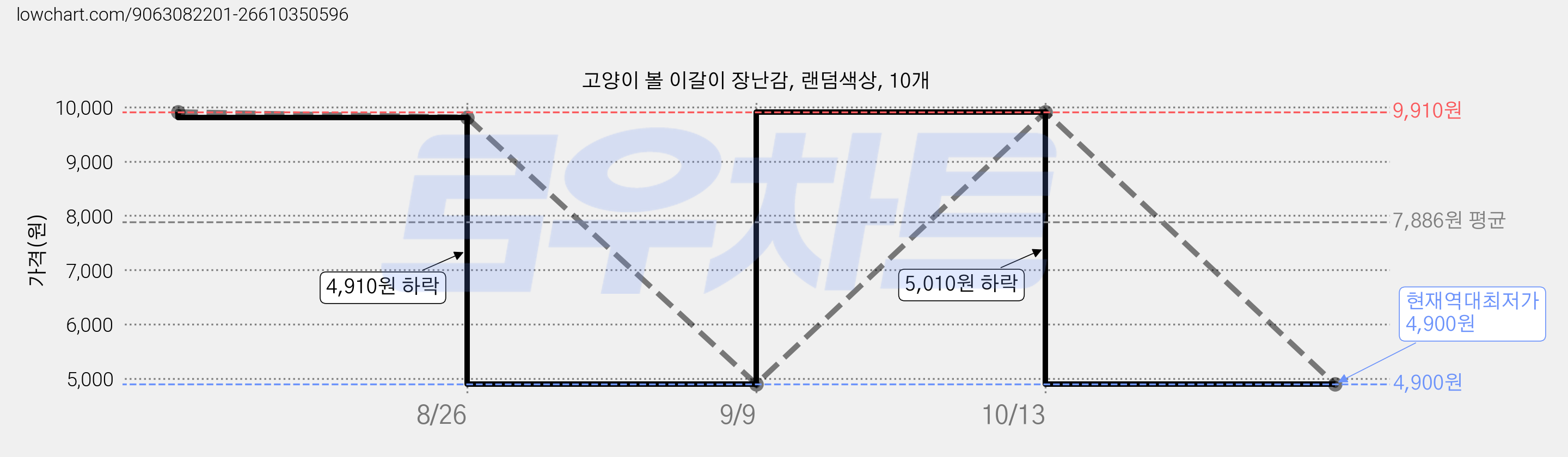 고양이 볼 이갈이 장난감, 랜덤색상, 10개 가격 변동 차트, 현재가 4,900원, 역대최저가