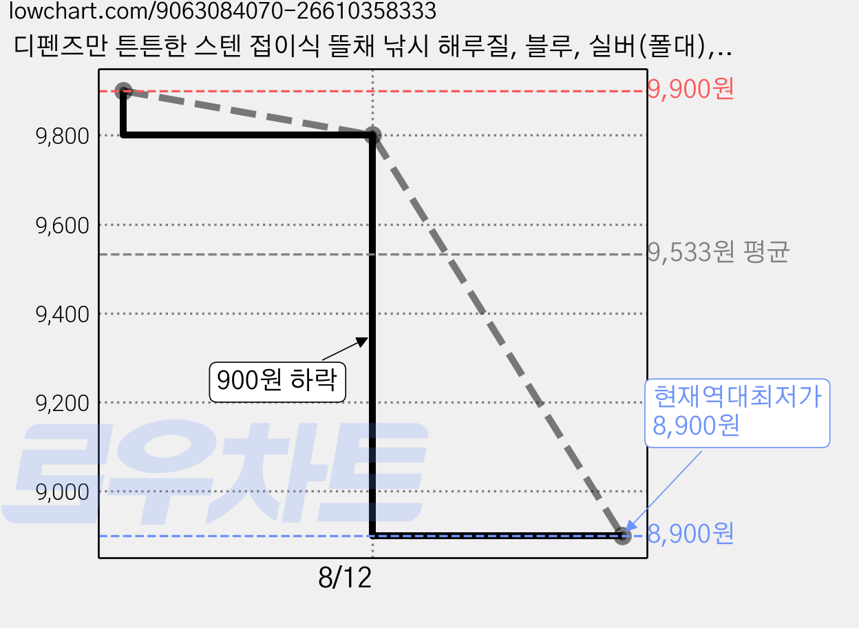 디펜즈만 튼튼한 스텐 접이식 뜰채 낚시 해루질, 블루, 실버(폴대), 블랙(그물) 가격 변동 차트, 현재가 8,900원, 역대최저가