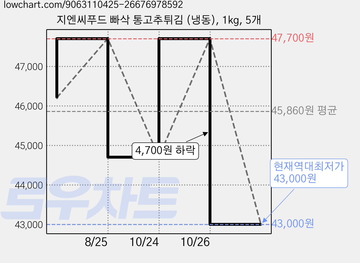 지엔씨푸드 빠삭 통고추튀김 (냉동), 1kg, 5개 가격 변동 차트, 현재가 43,000원, 역대최저가