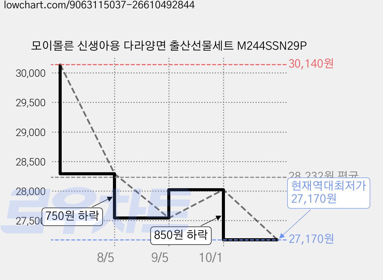 모이몰른 신생아용 다라양면 출산선물세트 M244SSN29P 가격 변동 차트, 현재가 27,170원, 역대최저가