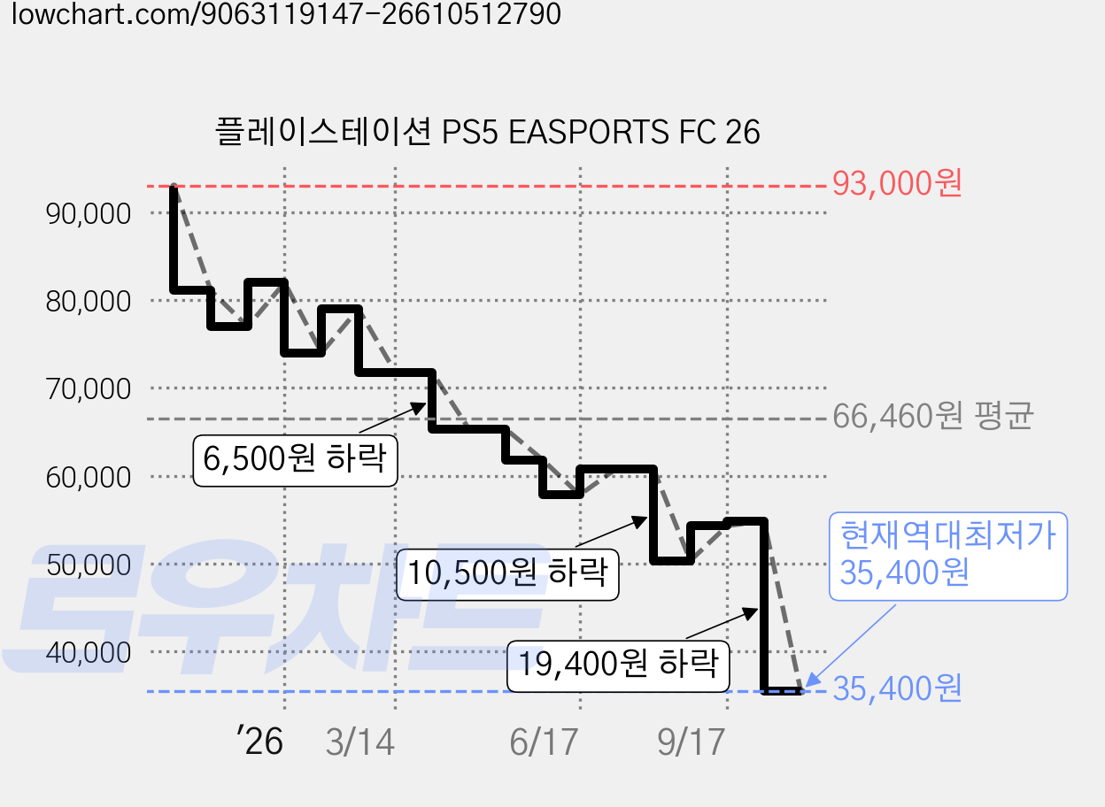 플레이스테이션 PS5 EASPORTS FC 26 가격 변동 차트, 현재가 35,400원, 역대최저가