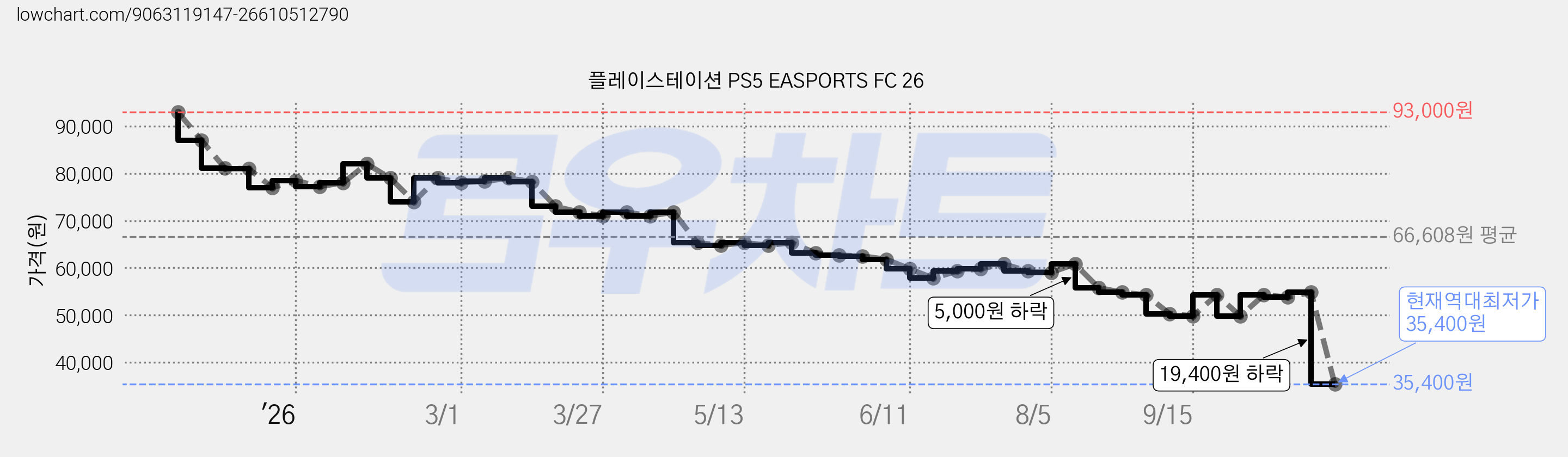 플레이스테이션 PS5 EASPORTS FC 26 가격 변동 차트, 현재가 35,400원, 역대최저가