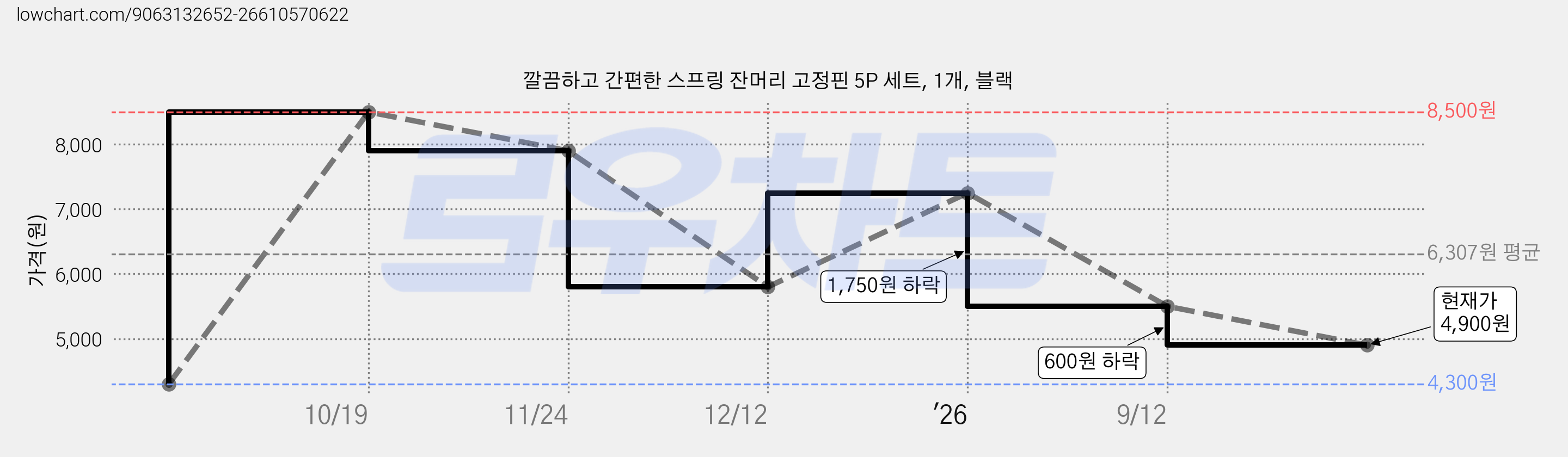 깔끔하고 간편한 스프링 잔머리 고정핀 5P 세트, 1개, 블랙 가격 변동 차트, 현재가 4,900원, 관측 최저가 4,300원