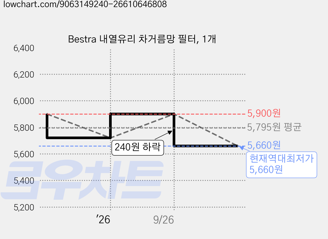 Bestra 내열유리 차거름망 필터, 1개 가격 변동 차트, 현재가 5,660원, 역대최저가