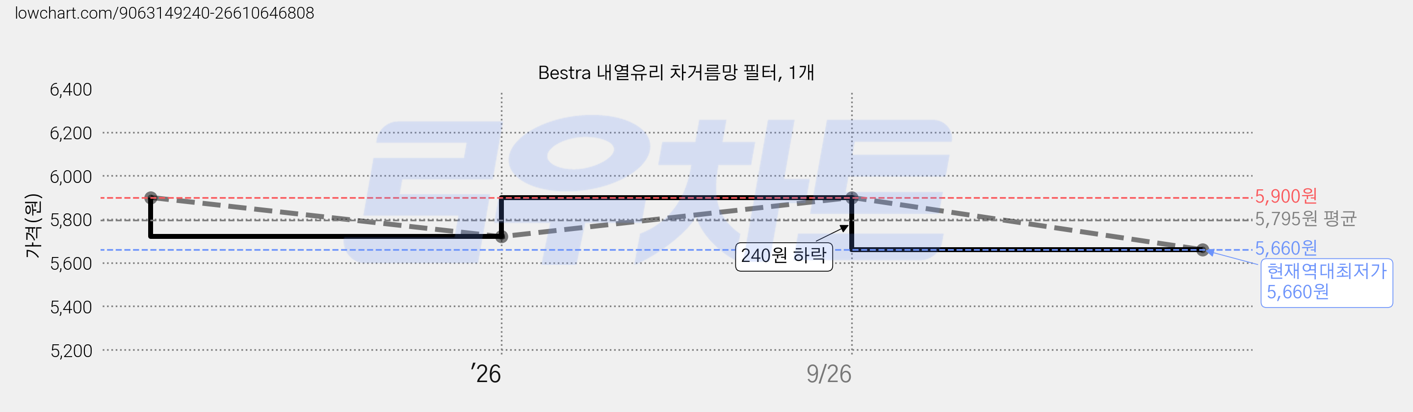 Bestra 내열유리 차거름망 필터, 1개 가격 변동 차트, 현재가 5,660원, 역대최저가