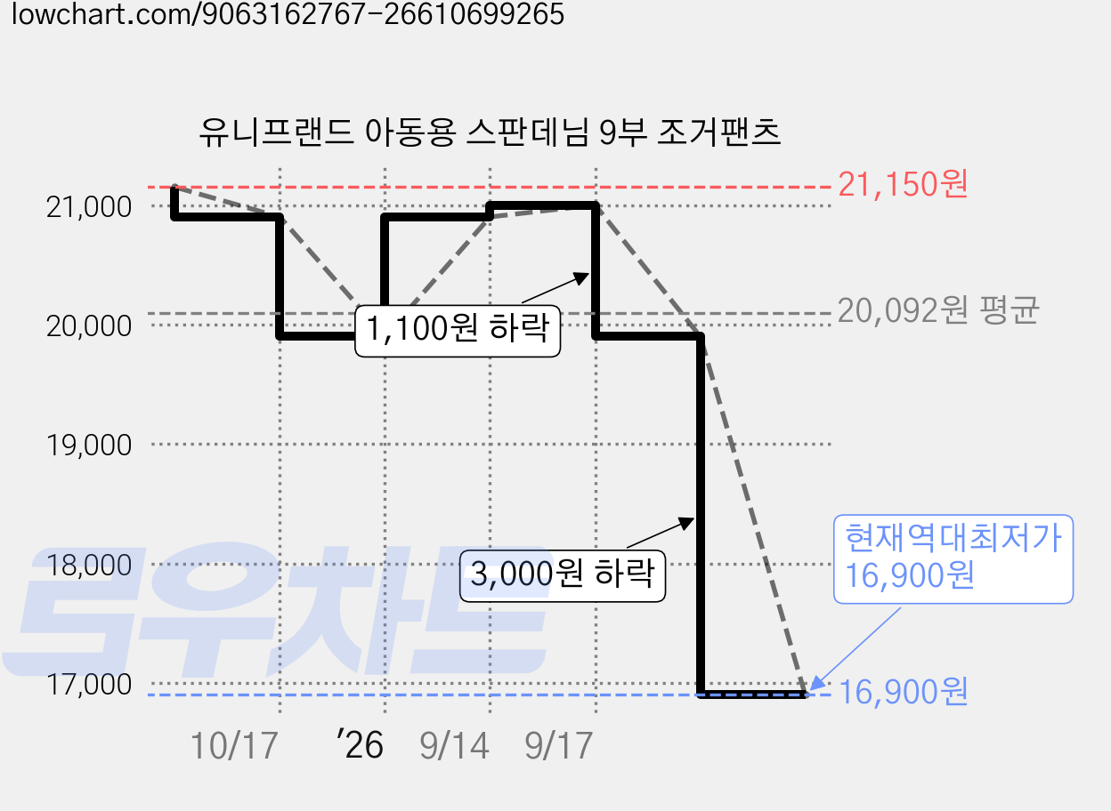 유니프랜드 아동용 스판데님 9부 조거팬츠 가격 변동 차트, 현재가 16,900원, 역대최저가