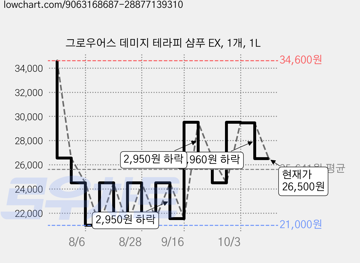그로우어스 데미지 테라피 샴푸 EX, 1개, 1L 가격 변동 차트, 현재가 26,500원, 관측 최저가 21,000원