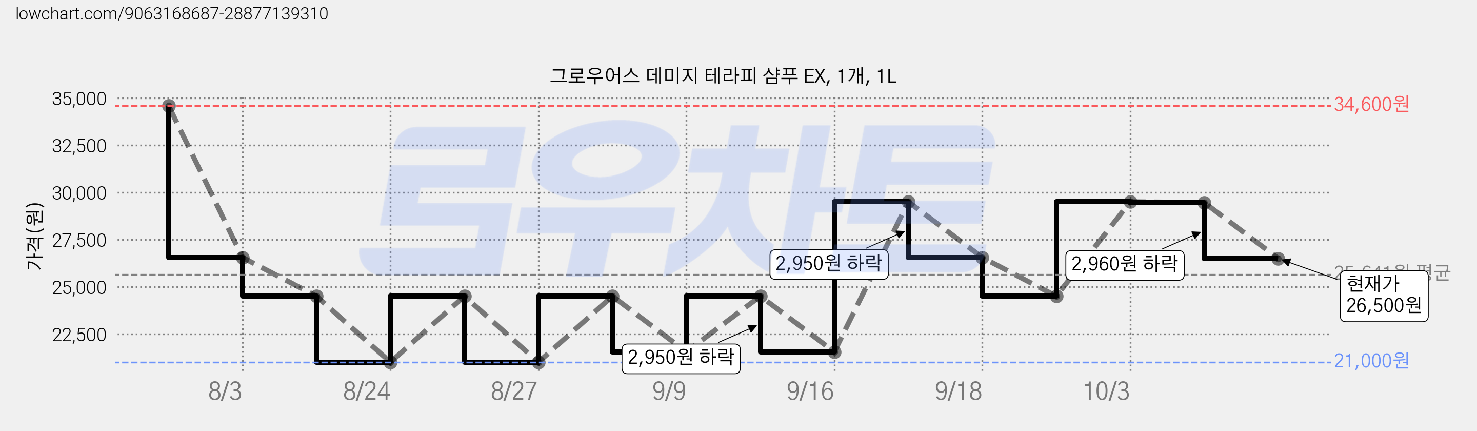 그로우어스 데미지 테라피 샴푸 EX, 1개, 1L 가격 변동 차트, 현재가 26,500원, 관측 최저가 21,000원