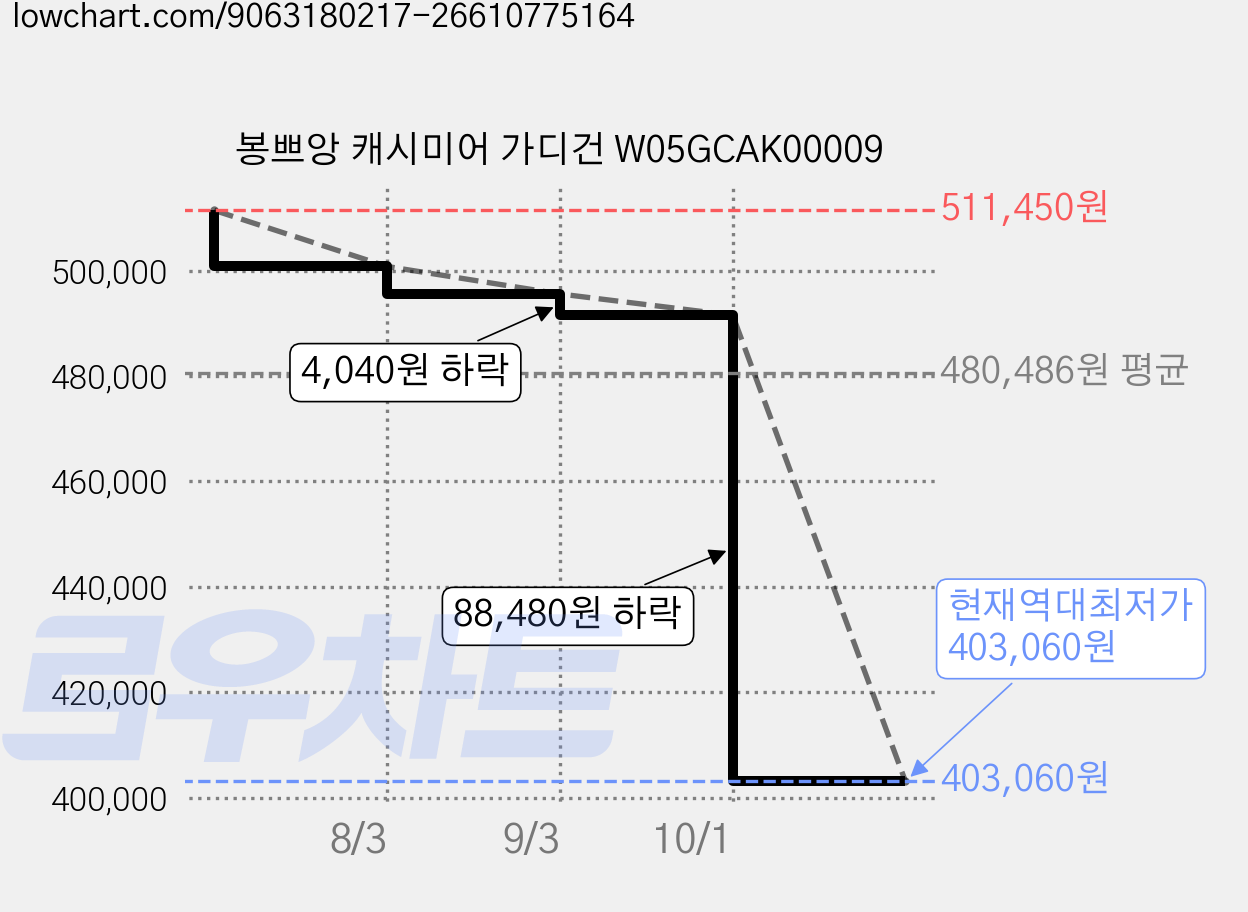 봉쁘앙 캐시미어 가디건 W05GCAK00009 가격 변동 차트, 현재가 403,060원, 역대최저가