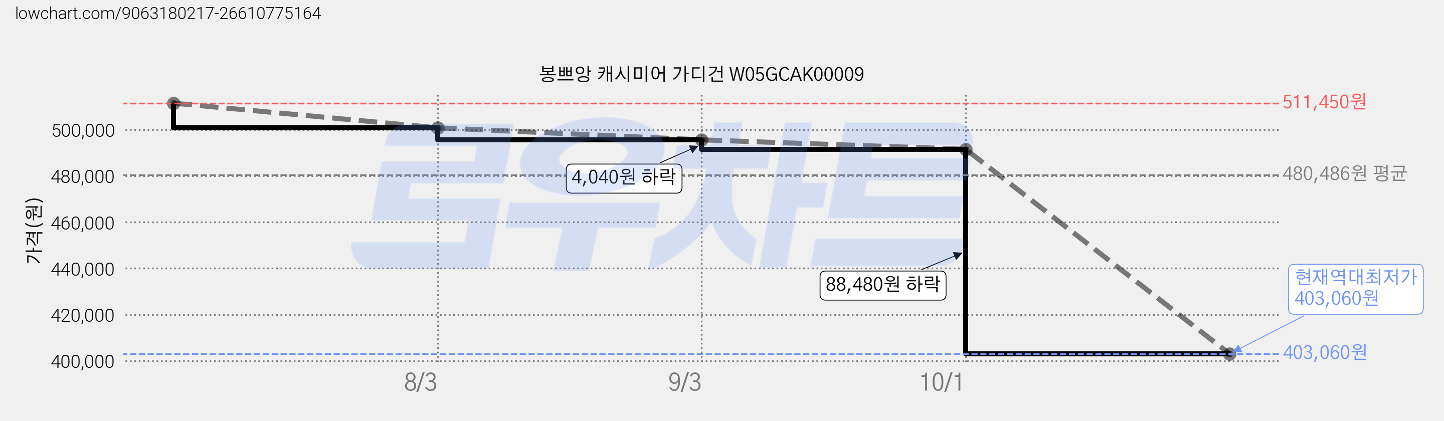 봉쁘앙 캐시미어 가디건 W05GCAK00009 가격 변동 차트, 현재가 403,060원, 역대최저가