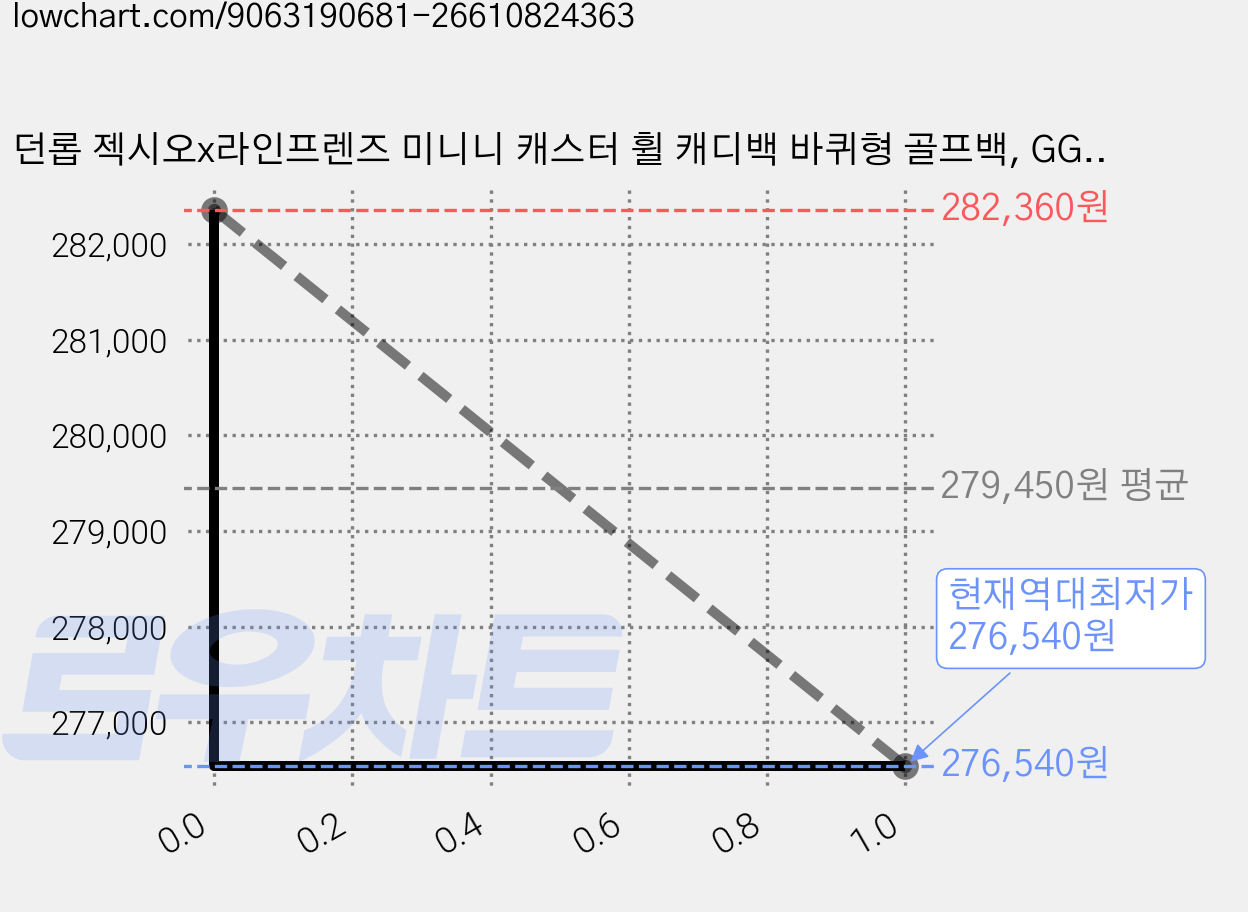 던롭 젝시오x라인프렌즈 미니니 캐스터 휠 캐디백 바퀴형 골프백, GGC 23026I 블랙 가격 변동 차트, 현재가 276,540원, 역대최저가