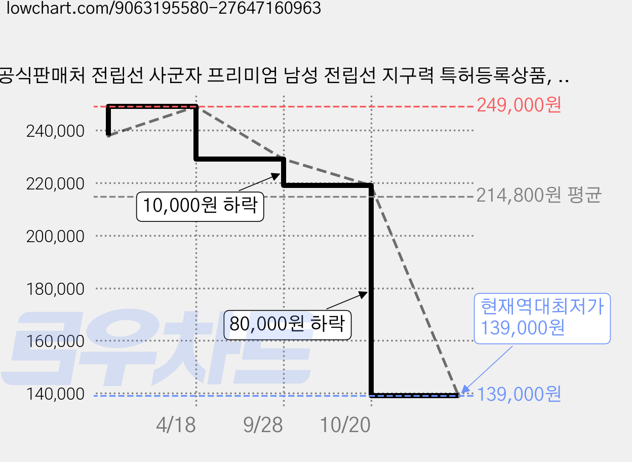 공식판매처 전립선 사군자 프리미엄 남성 전립선 지구력 특허등록상품, 1개, 60정 가격 변동 차트, 현재가 139,000원, 역대최저가