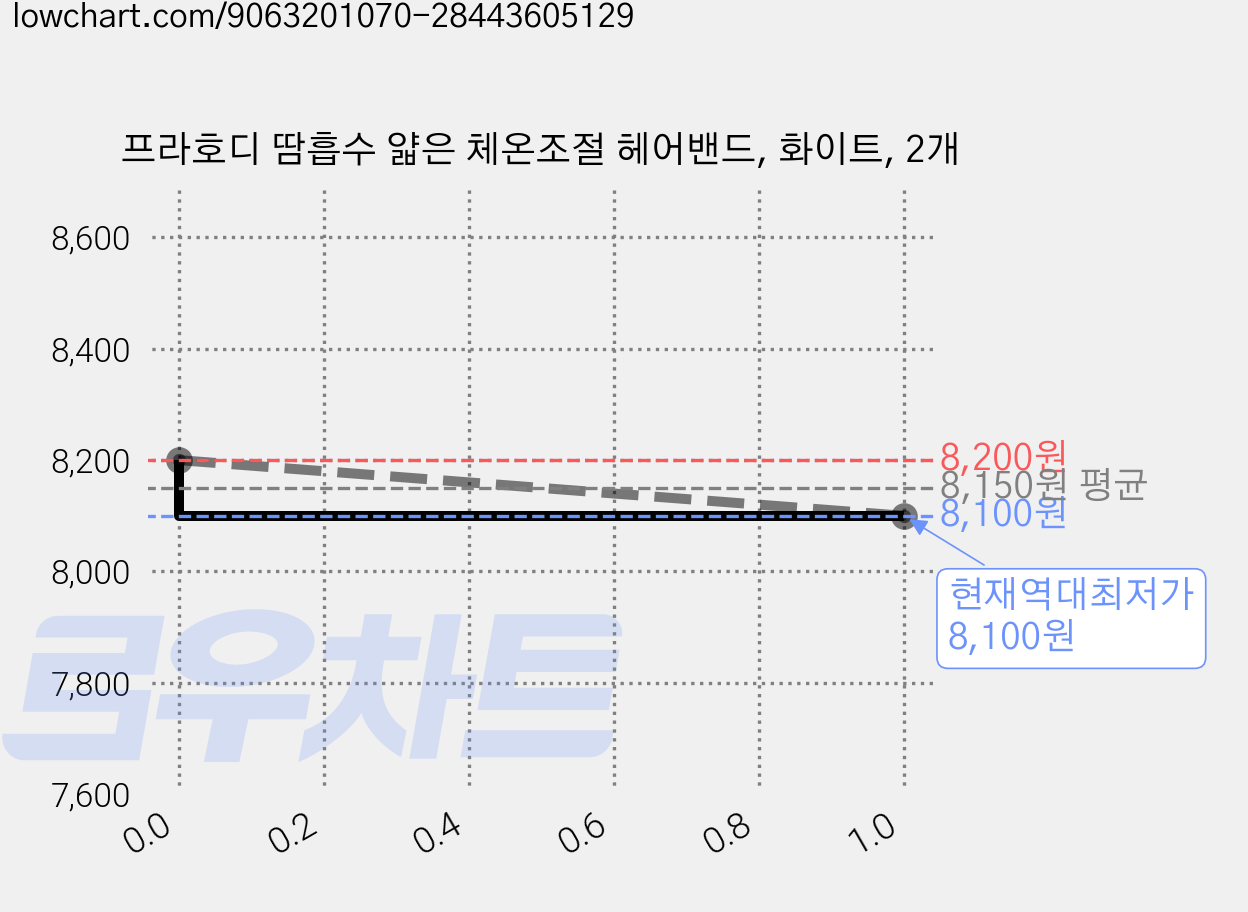 프라호디 땀흡수 얇은 체온조절 헤어밴드, 화이트, 2개 가격 변동 차트, 현재가 8,100원, 역대최저가