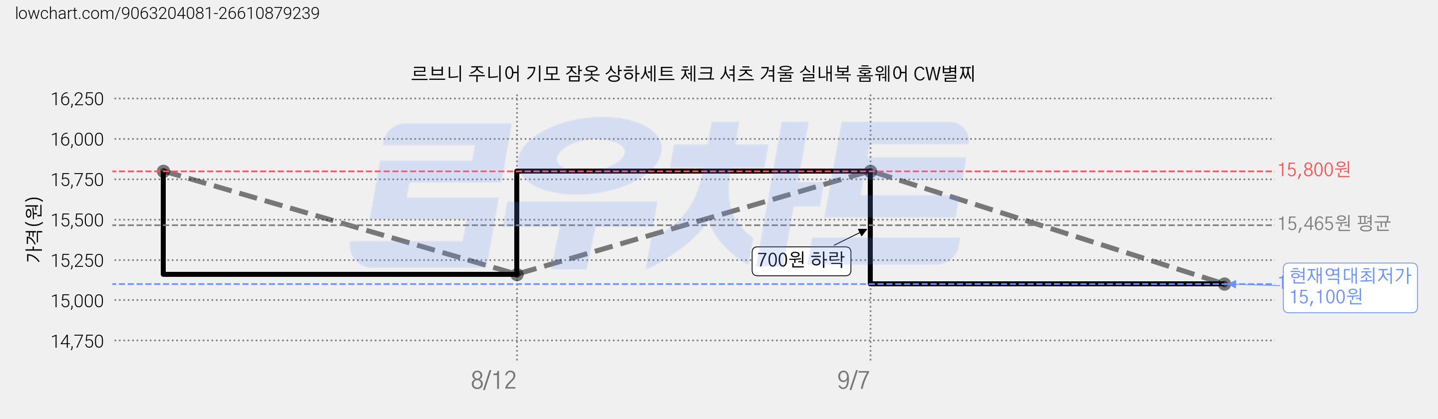 르브니 주니어 기모 잠옷 상하세트 체크 셔츠 겨울 실내복 홈웨어 CW별찌 가격 변동 차트, 현재가 15,100원, 역대최저가