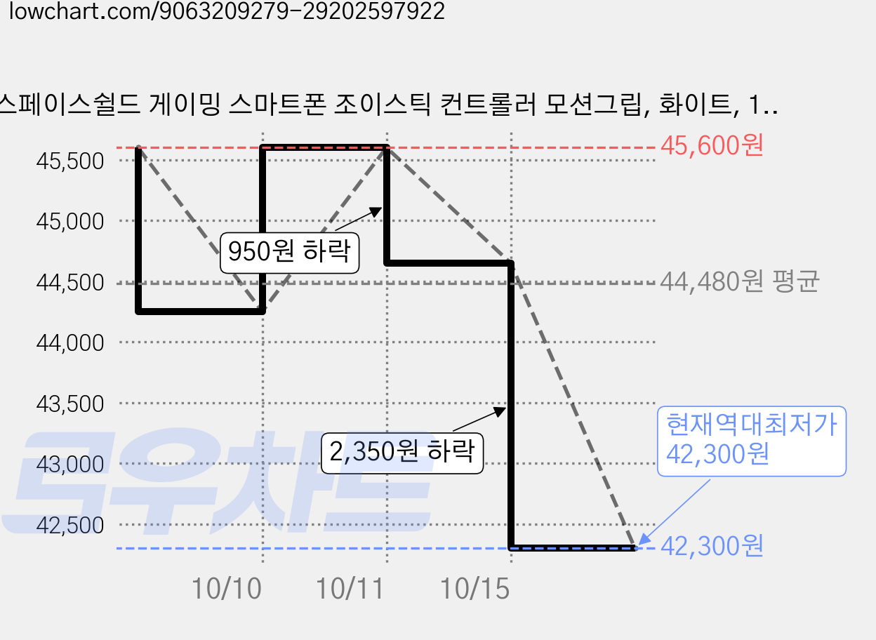 스페이스쉴드 게이밍 스마트폰 조이스틱 컨트롤러 모션그립, 화이트, 10개 가격 변동 차트, 현재가 42,300원, 역대최저가