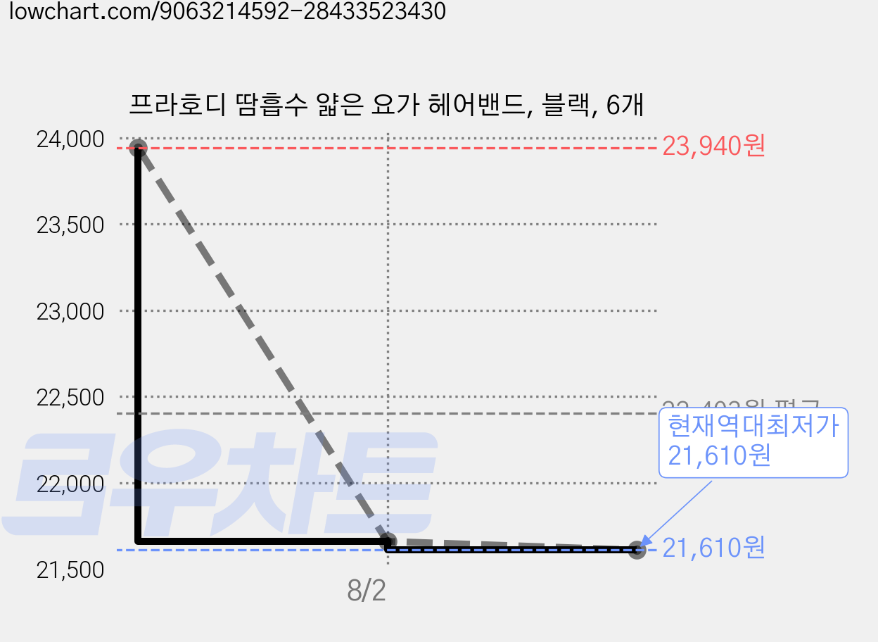 프라호디 땀흡수 얇은 요가 헤어밴드, 블랙, 6개 가격 변동 차트, 현재가 21,610원, 역대최저가