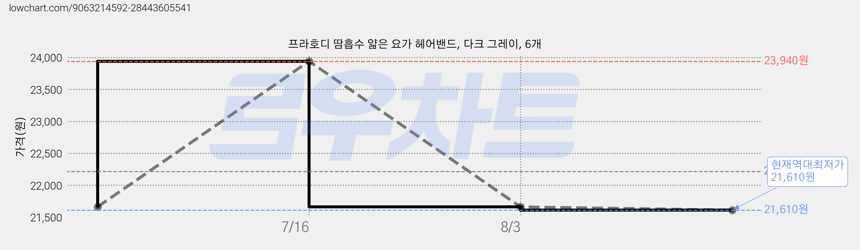 프라호디 땀흡수 얇은 요가 헤어밴드, 다크 그레이, 6개 가격 변동 차트, 현재가 21,610원, 역대최저가