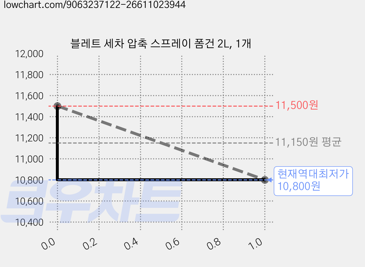 블레트 세차 압축 스프레이 폼건 2L, 1개 가격 변동 차트, 현재가 10,800원, 역대최저가