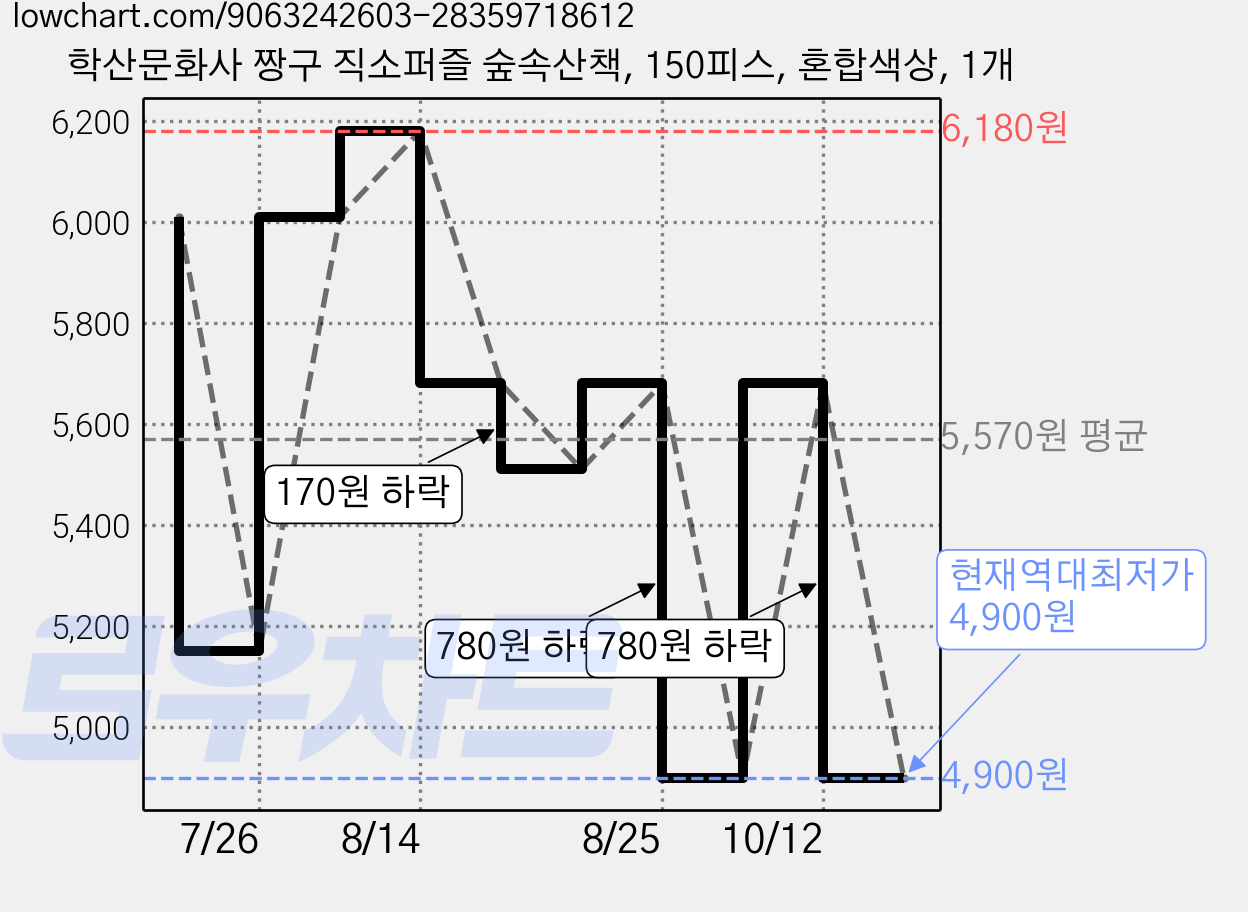 학산문화사 짱구 직소퍼즐 숲속산책, 150피스, 혼합색상, 1개 가격 변동 차트, 현재가 4,900원, 역대최저가