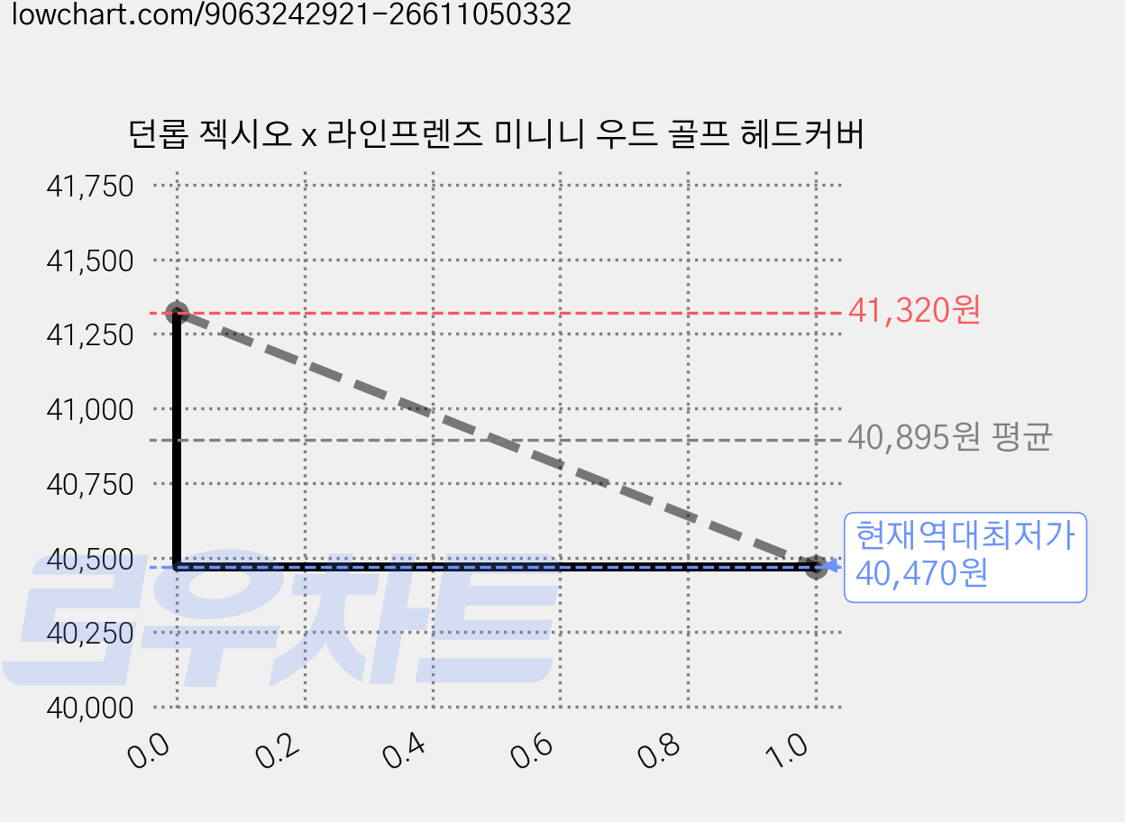 던롭 젝시오 x 라인프렌즈 미니니 우드 골프 헤드커버 가격 변동 차트, 현재가 40,470원, 역대최저가