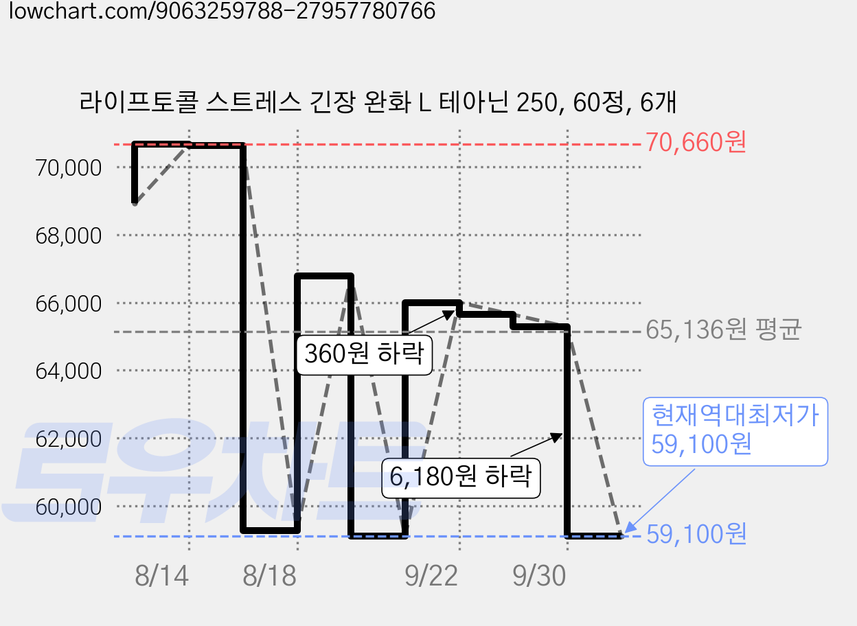 라이프토콜 스트레스 긴장 완화 L 테아닌 250, 60정, 6개 가격 변동 차트, 현재가 59,100원, 역대최저가