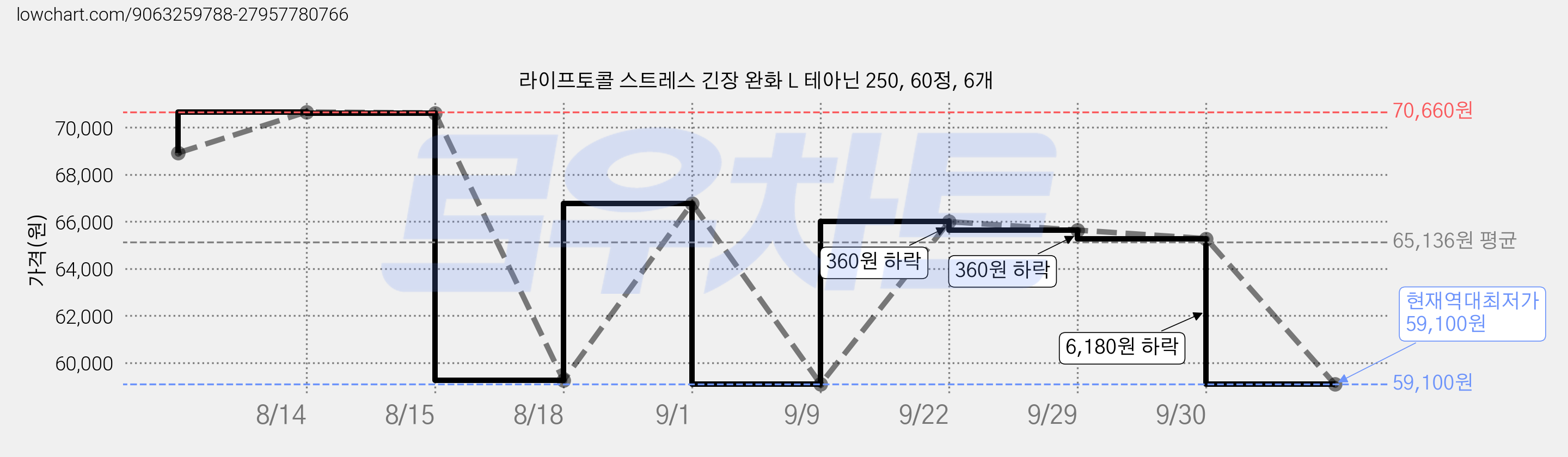 라이프토콜 스트레스 긴장 완화 L 테아닌 250, 60정, 6개 가격 변동 차트, 현재가 59,100원, 역대최저가